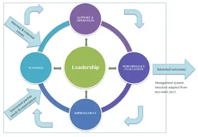 Leadership and commitment ISO 14001