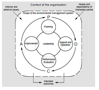 PDCA Model for ISO 14001