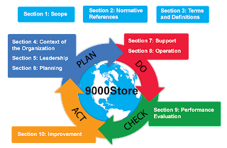 ISO 9001:2015 Certification 8 Plan do check act 9001