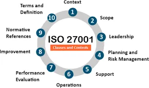 ISO 27001:2022 Certification 5 clauses of ISO 27001