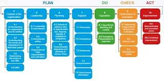 plan do check act model of ISO 14001