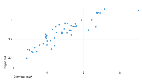 scatter plot example 1
